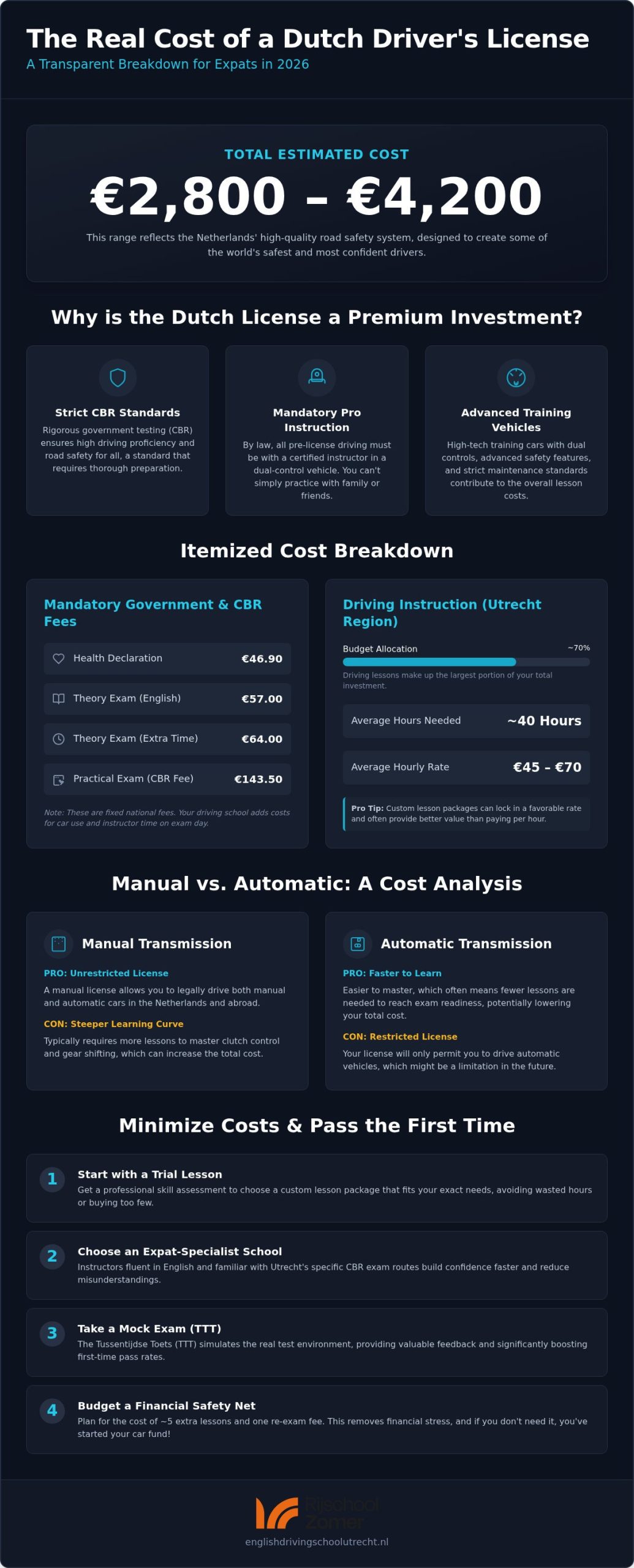 Driving License Cost Netherlands Expat: 2026 Price Breakdown